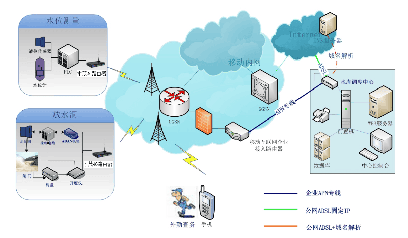 才茂通信水庫大壩智能在線監(jiān)測系統(tǒng)應用方案